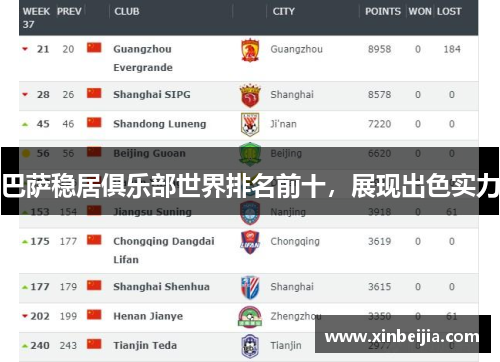 巴萨稳居俱乐部世界排名前十，展现出色实力